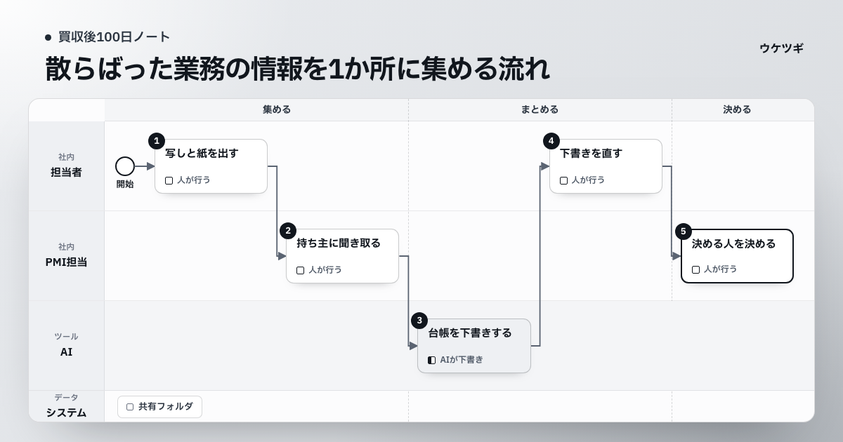 散らばった業務の情報を集め、業務の流れの図と判断の台帳にまとめる流れを描いた業務図