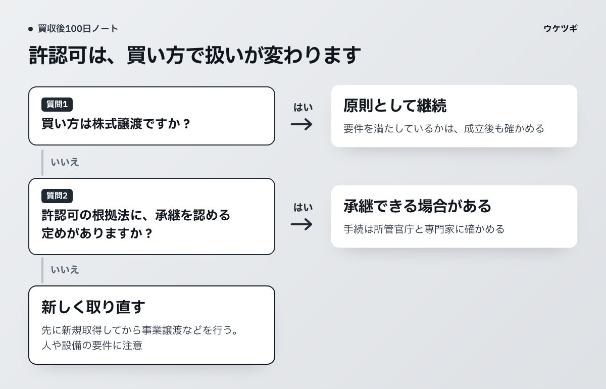許認可の扱いを、買い方から確かめる判断の流れ。個別の許認可の細目は、所管官庁と専門家に確かめます。