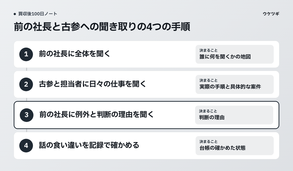 聞き取りの4つの手順。前の社長に例外と判断の理由を聞く手順が中心になります。