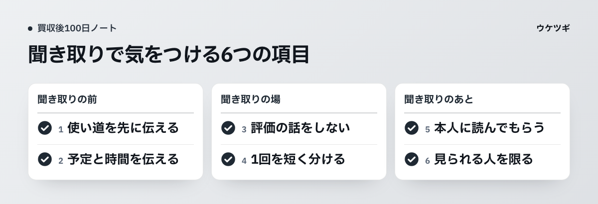 聞き取りの前、聞き取りの場、聞き取りのあとに確かめる6つの項目です。