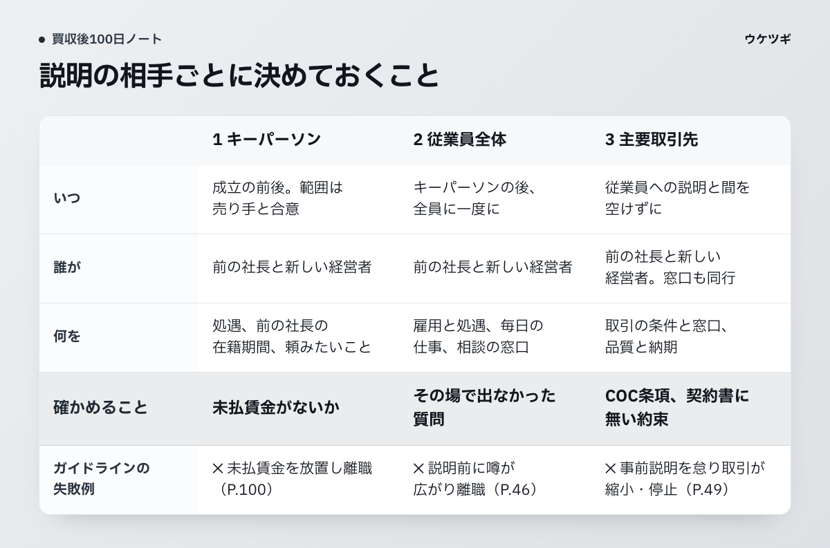 説明の相手をキーパーソン、従業員全体、主要取引先の3つに分け、伝える時期、伝える人、伝える中身、確かめることを並べた比較表です。