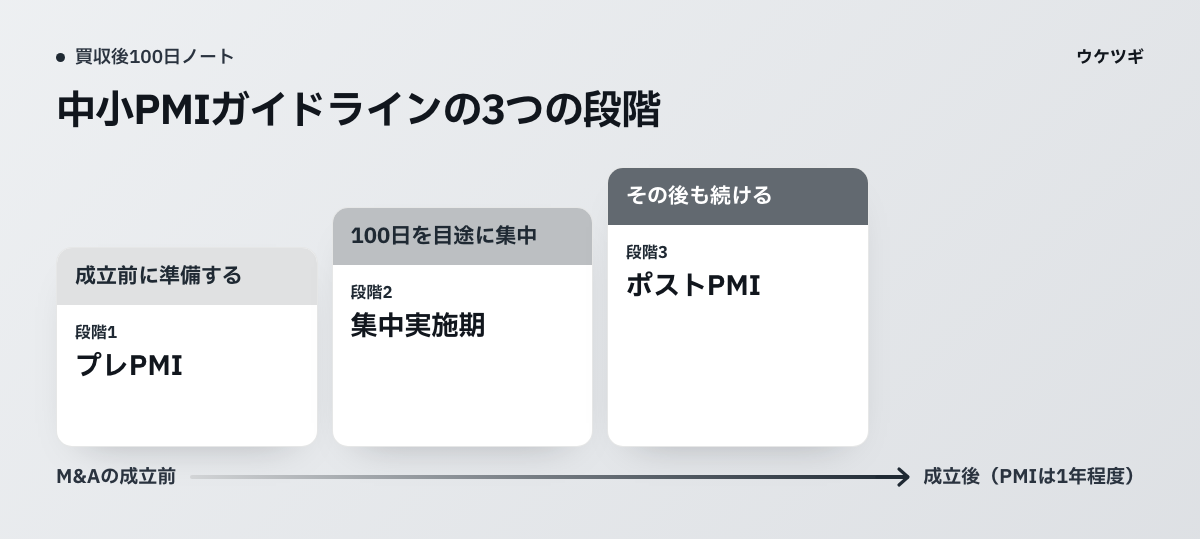 中小PMIガイドラインの3つの段階。成立前のプレPMI、成立後100日を目途とする集中実施期、その後のポストPMIに分かれます。