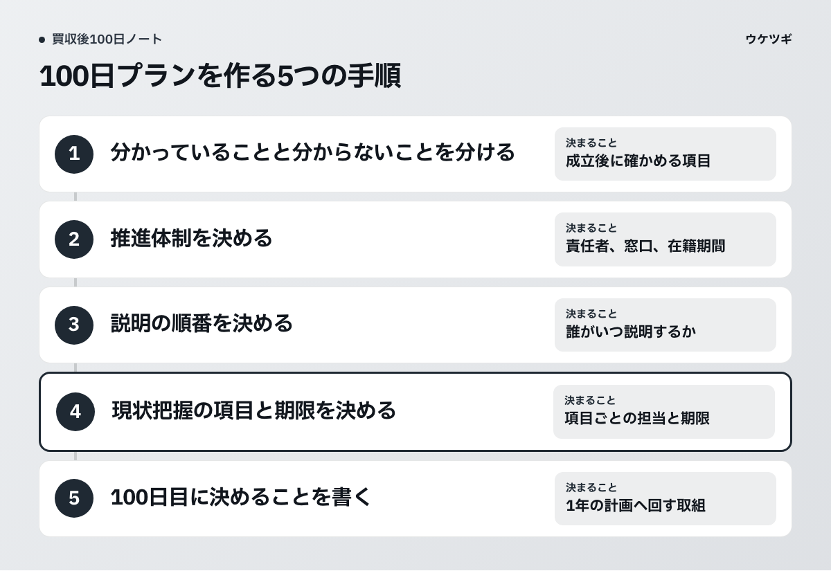 100日プランを作る5つの手順。現状把握の項目と期限を決める手順が中心になります。