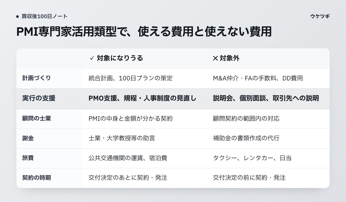 PMI専門家活用類型で、対象になりうる費用と対象外の費用。信頼関係の構築に関わる支援は対象外です。
