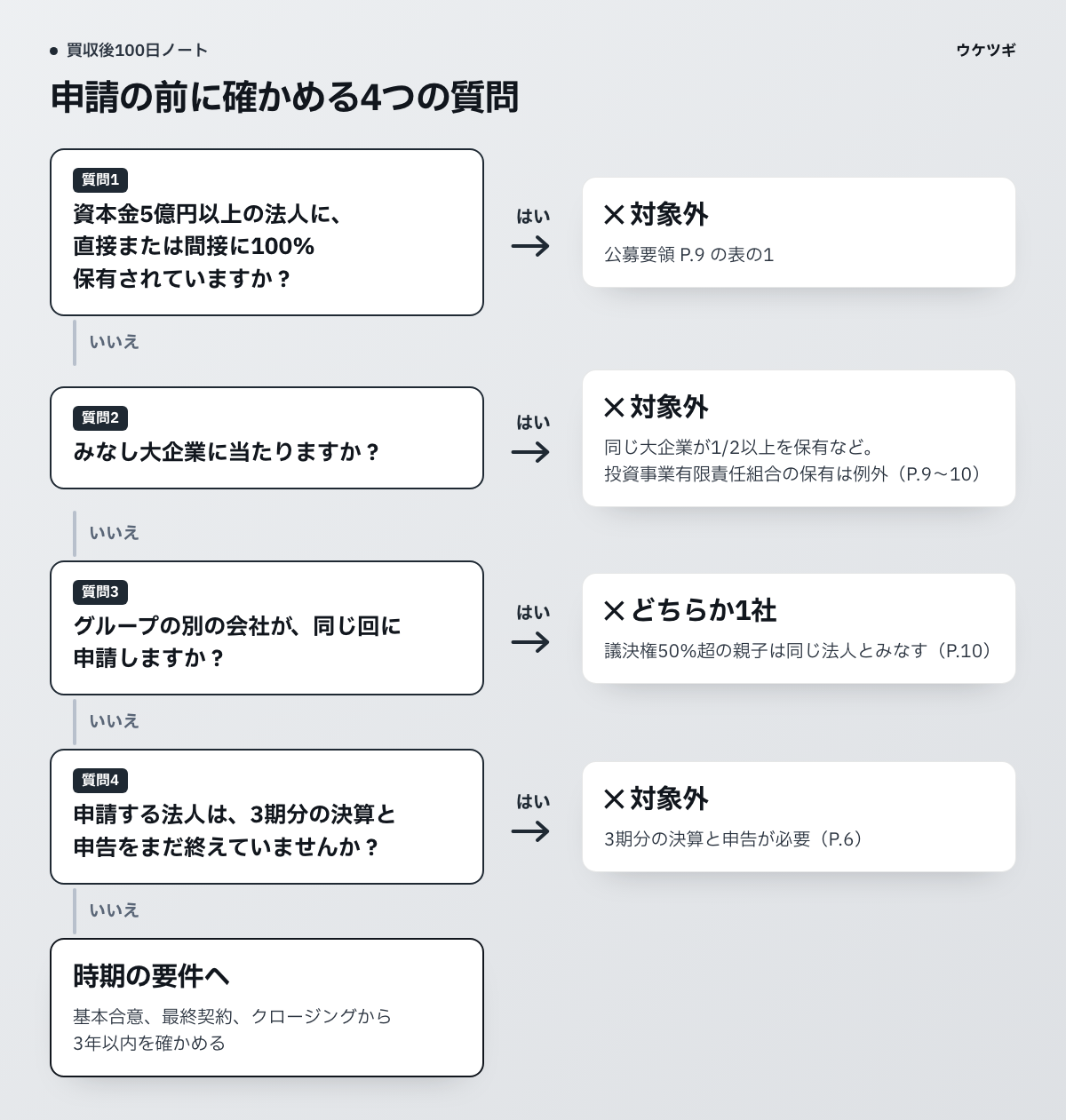 申請の前に確かめる4つの質問。「はい」が1つでもあれば、その形のままでは申請できません。