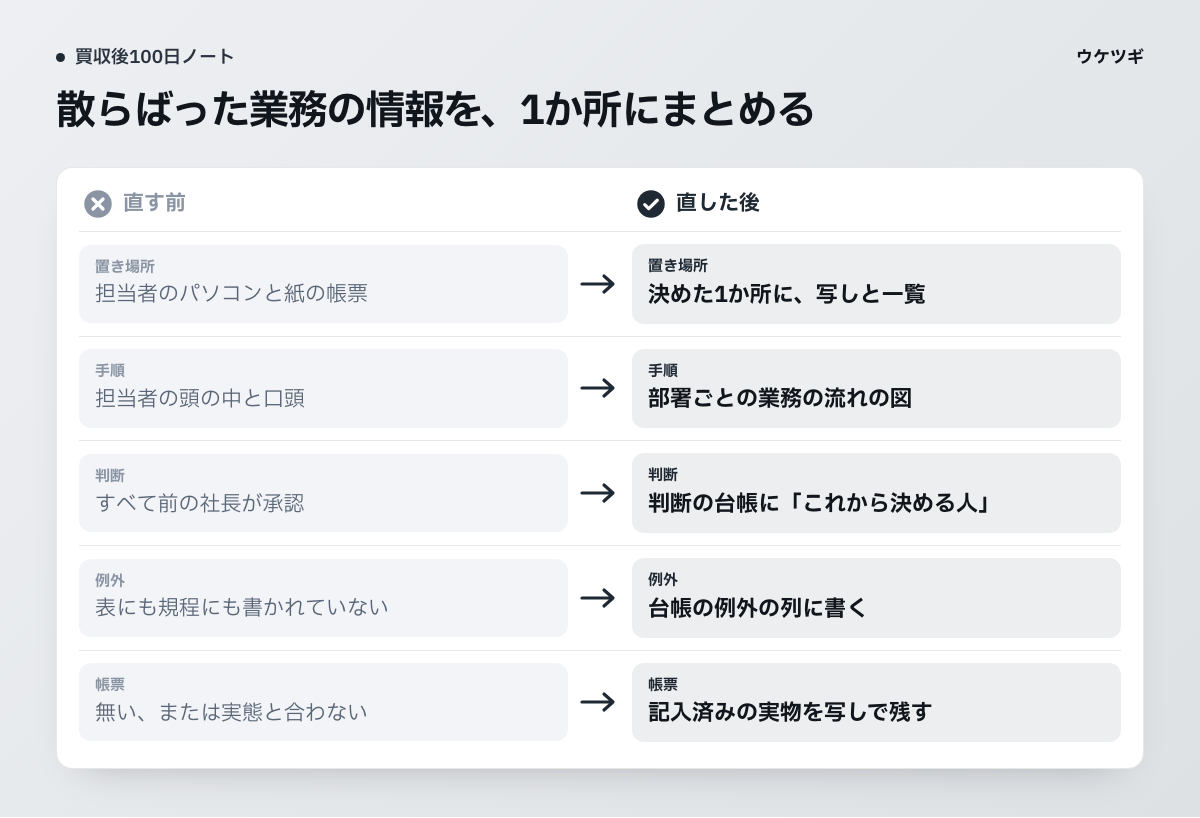 個人のファイルと紙に散らばった業務の情報を、置き場所、手順、判断、例外、帳票の5つの面で、直す前と直した後に分けて並べた図です。